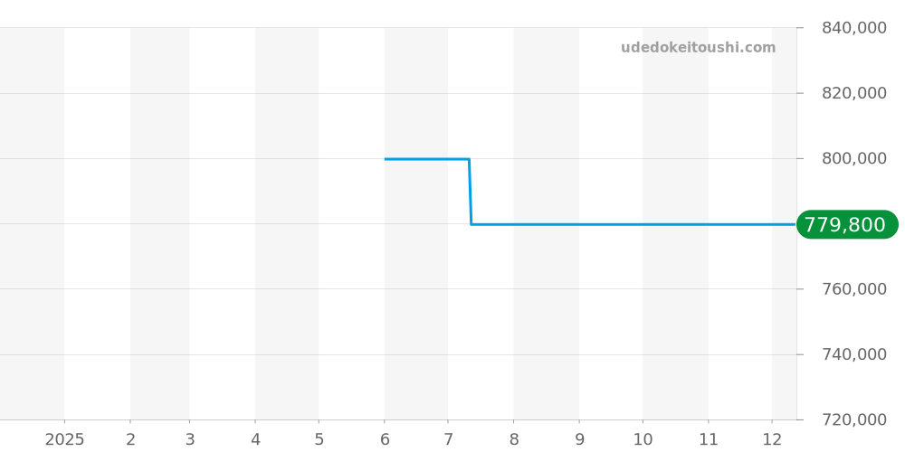 CVT-JET2-PS-LTD RALU - クストス チャレンジ 価格・相場チャート(平均値, 1年)